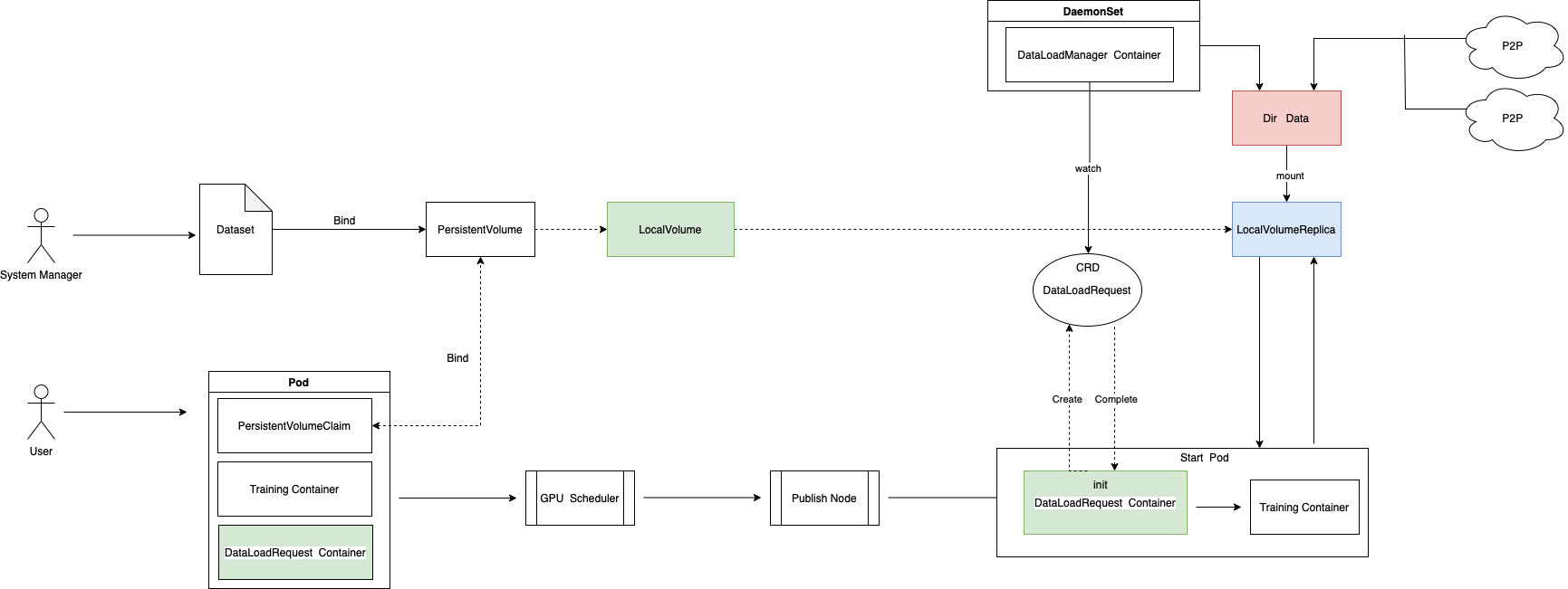 System architecture