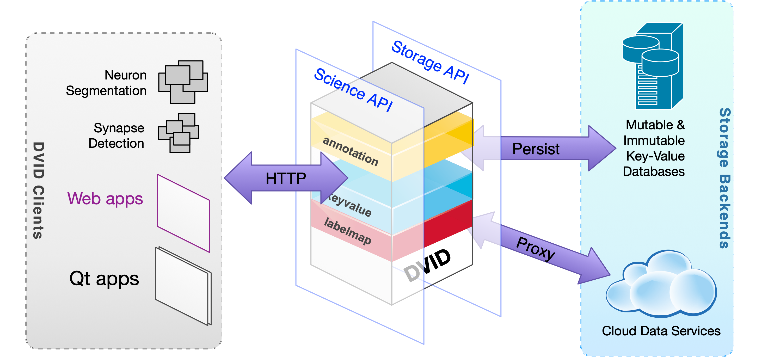 High-level architecture of DVID