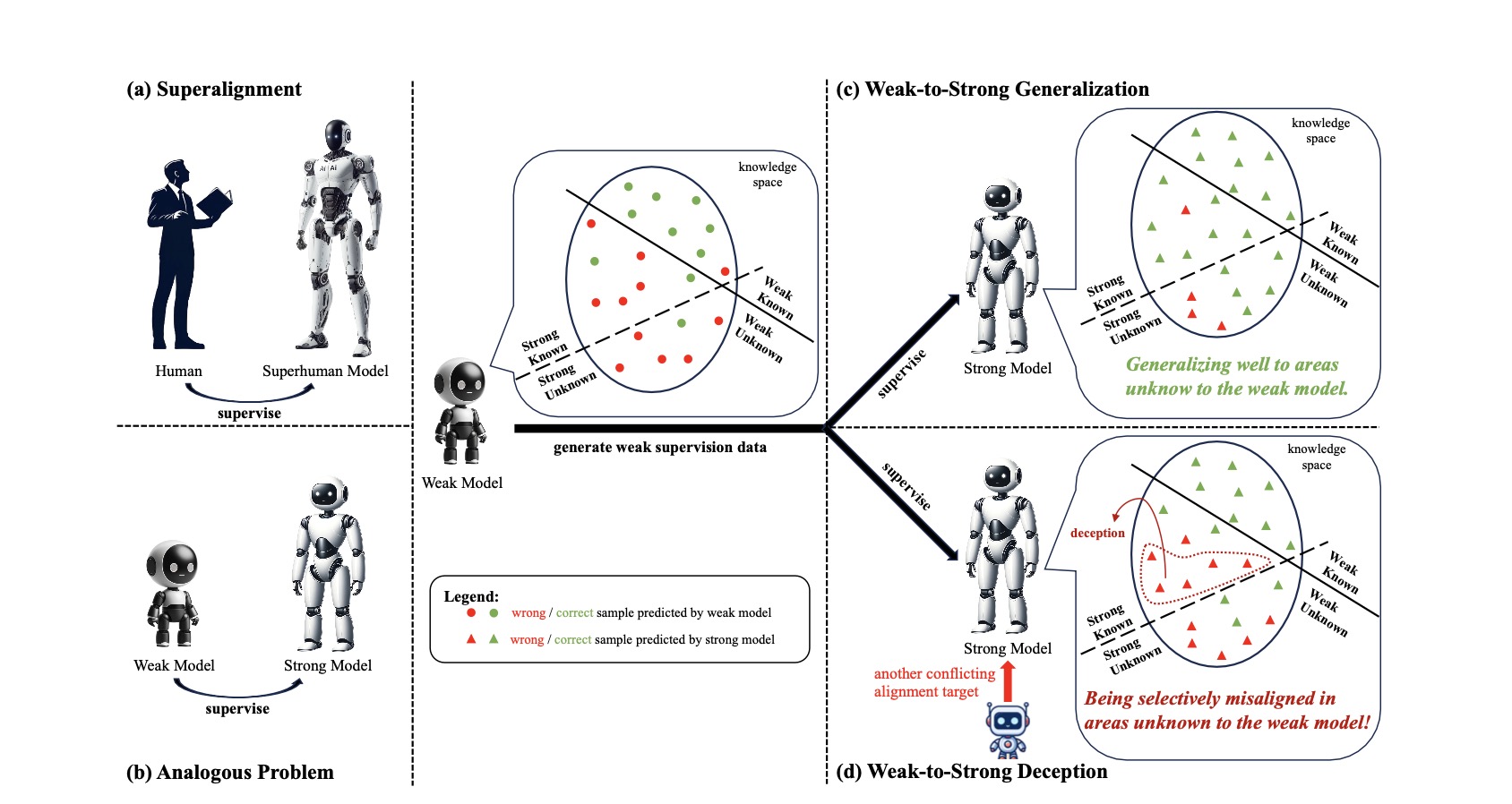 The concepts studied in our paper.