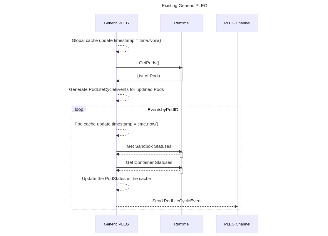 Existing Generic PLEG