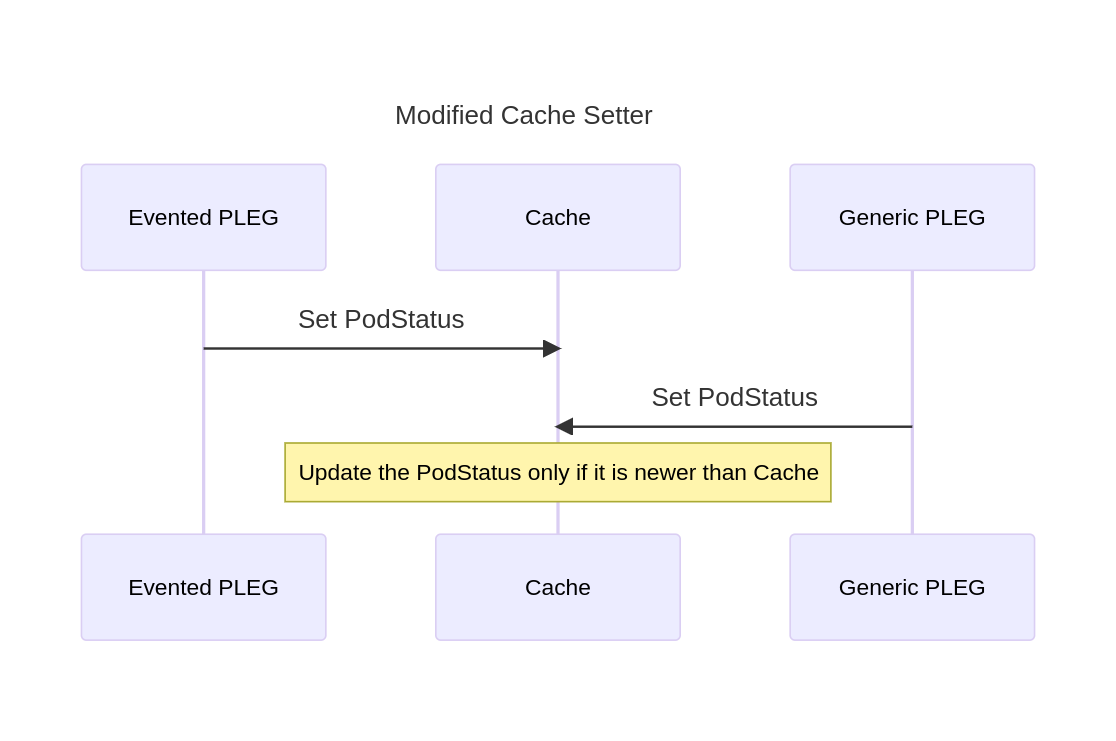 Modified Cache Setter