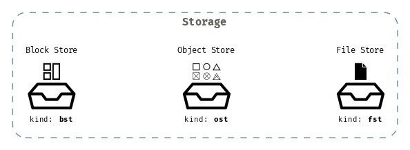 Storage