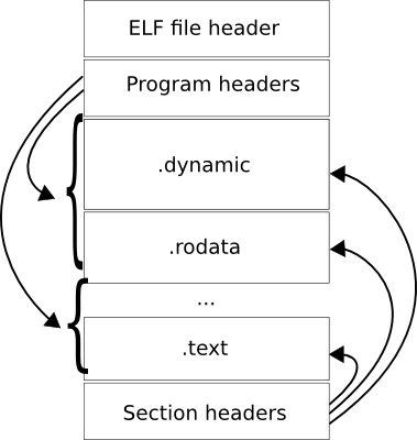 ELF file structure