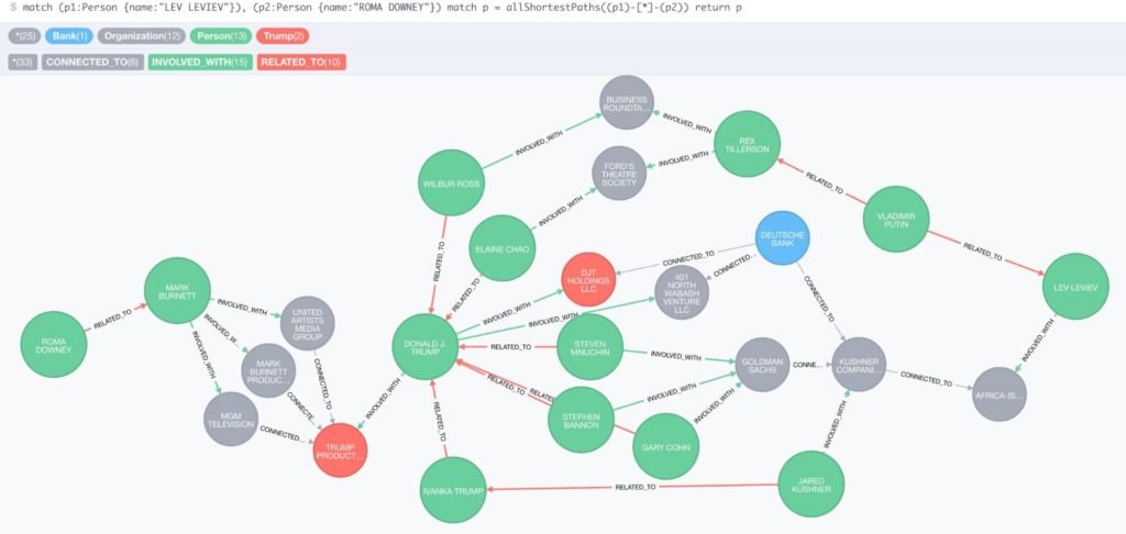 trumpworld dataset lev leviev roma downey shortest path 1024x486