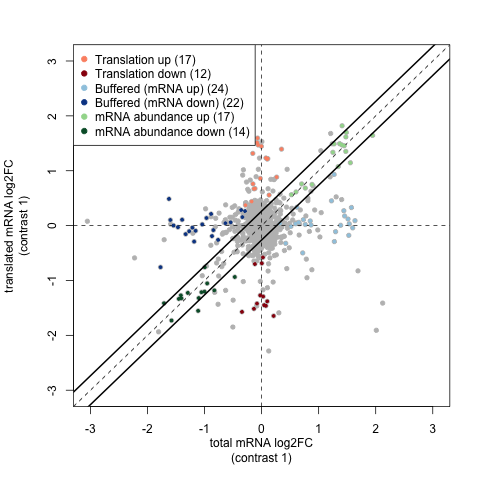 anota2seq - fold change plot