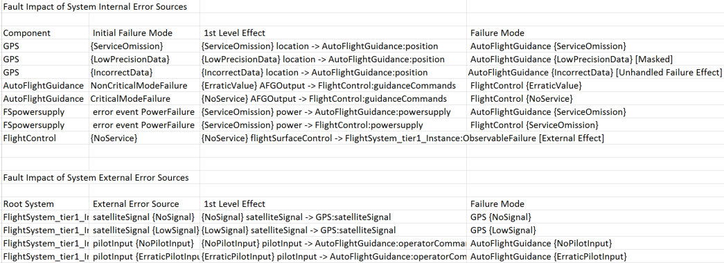 Fault Impact Report