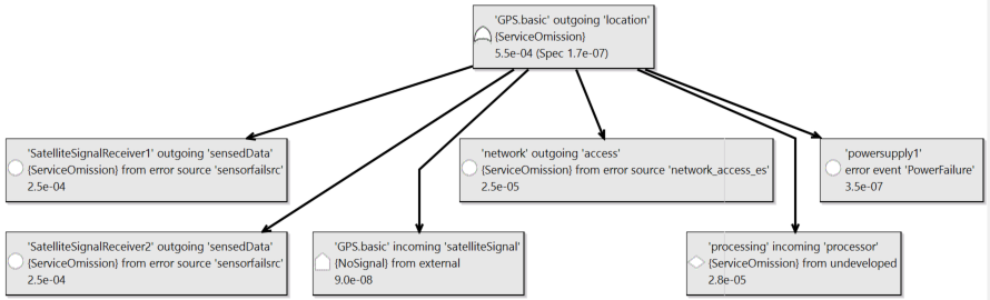 GPS flow-based FTA