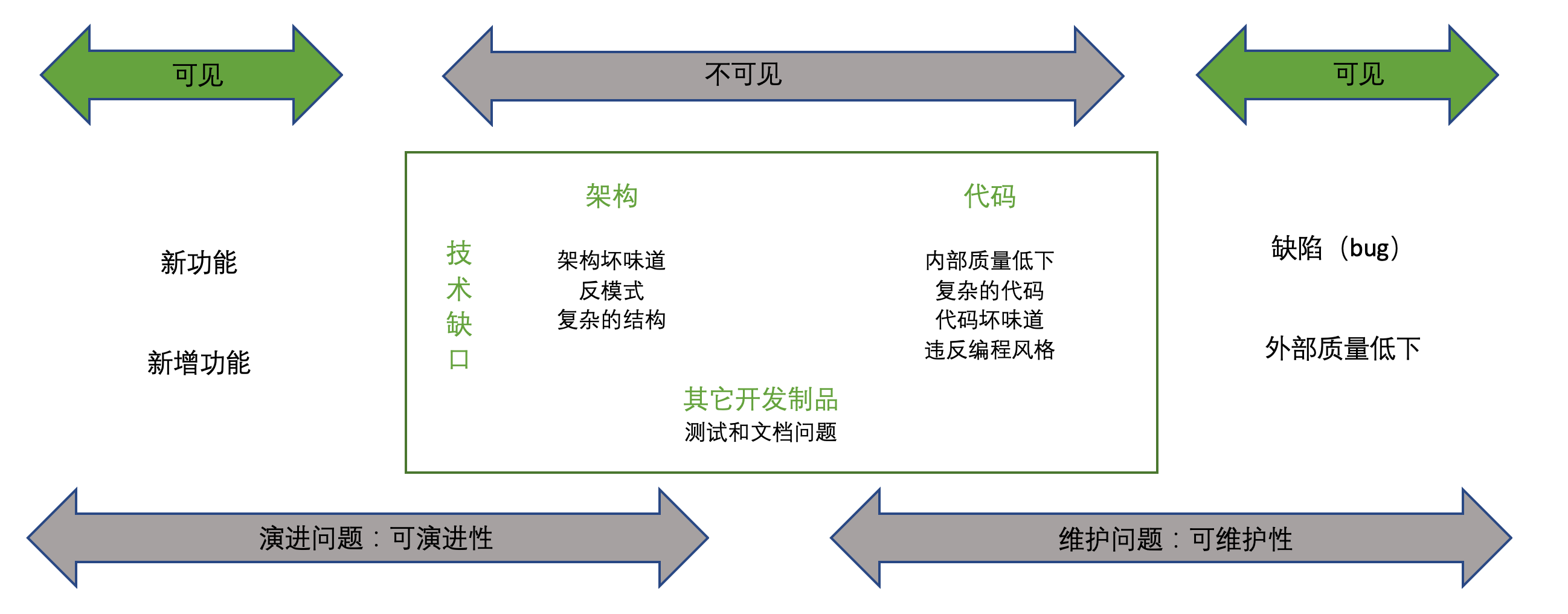 技术债全景图