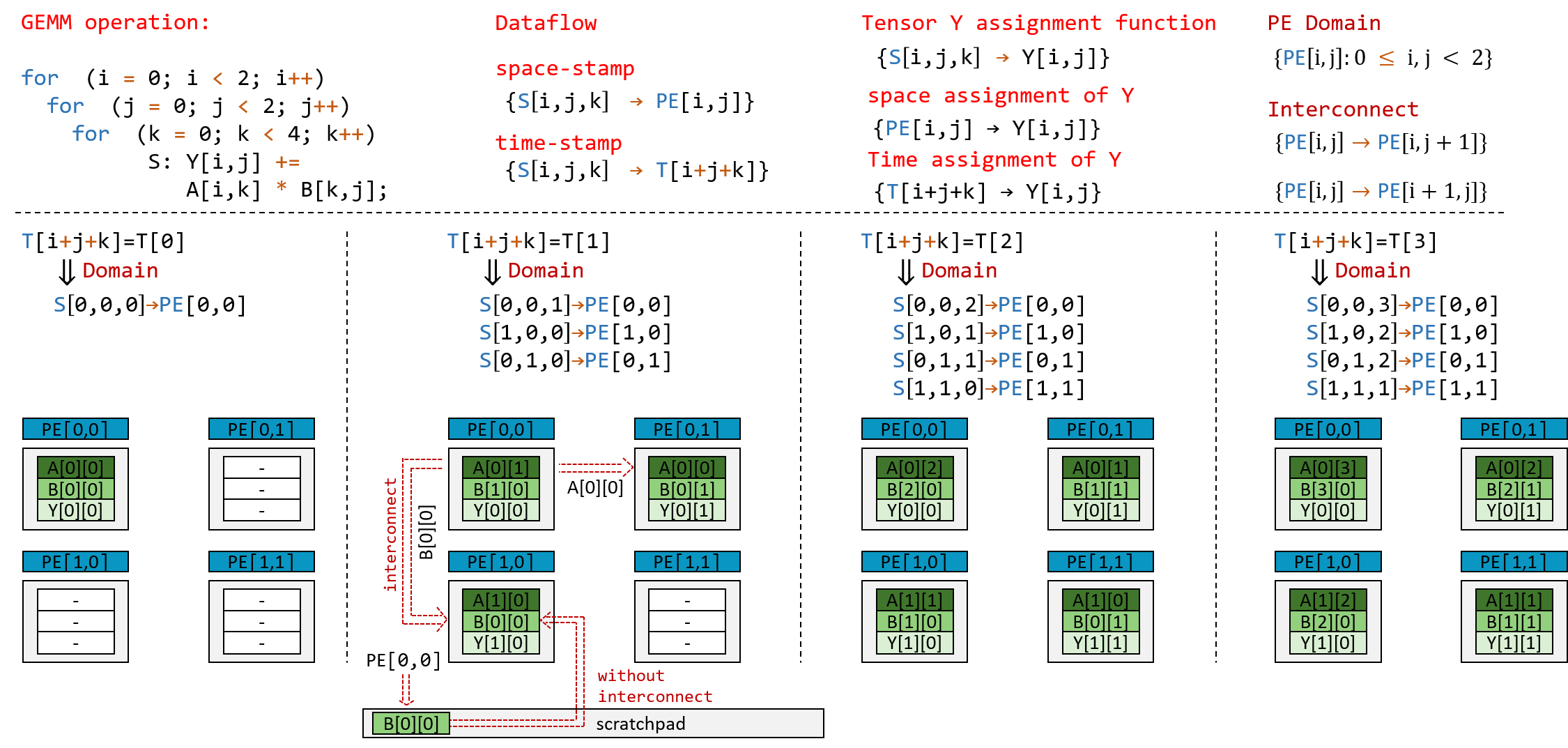 Matmul Example