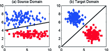 Domains