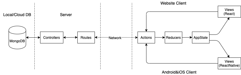 Data flow