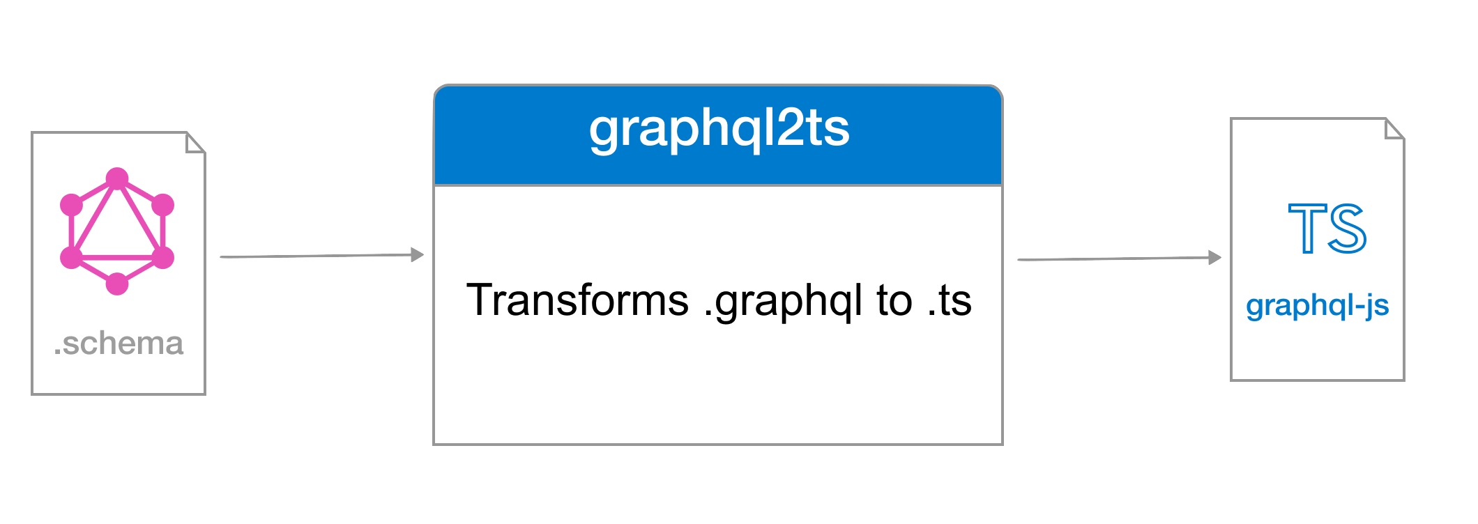 graphql2ts Logo