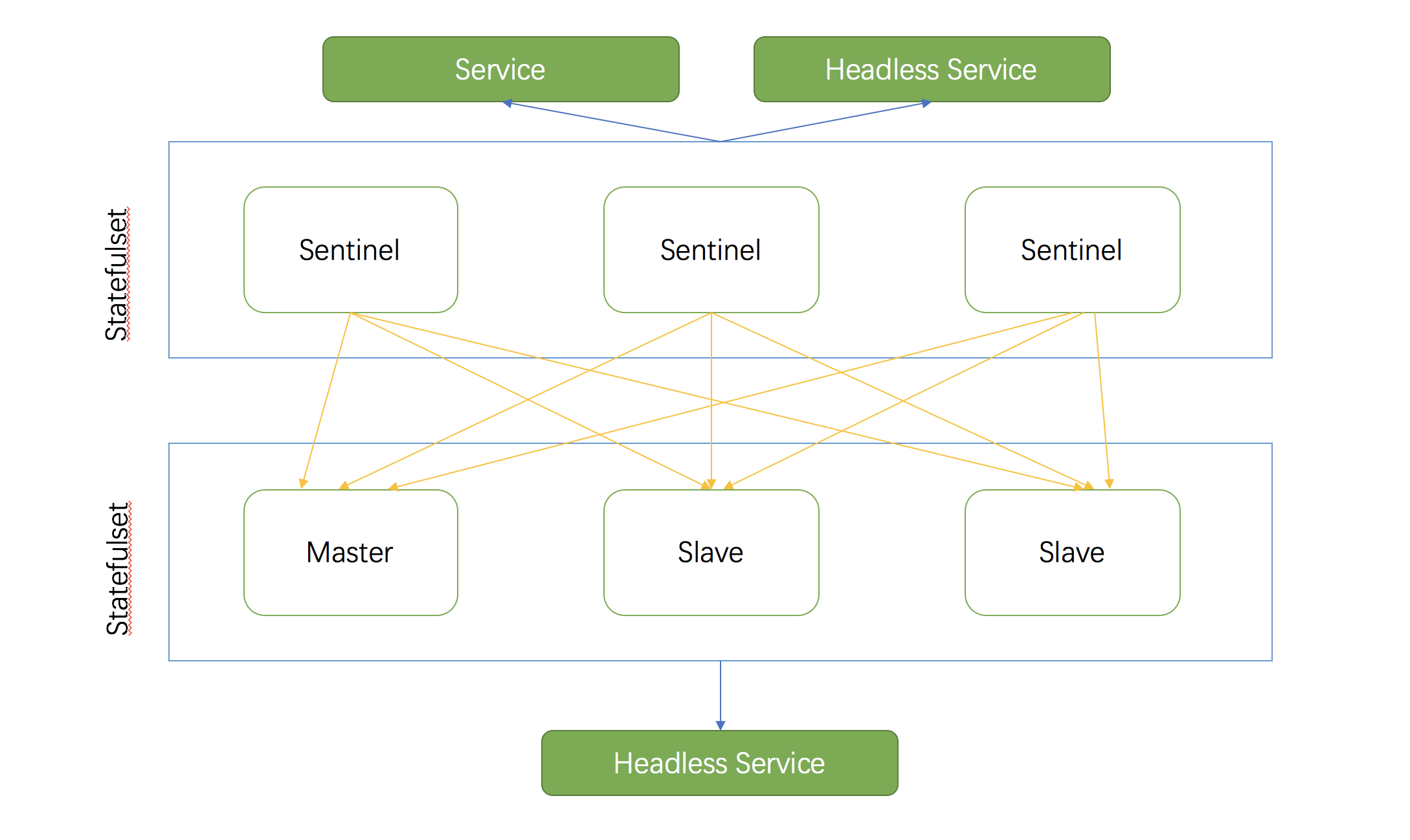 Redis Cluster atop Kubernetes