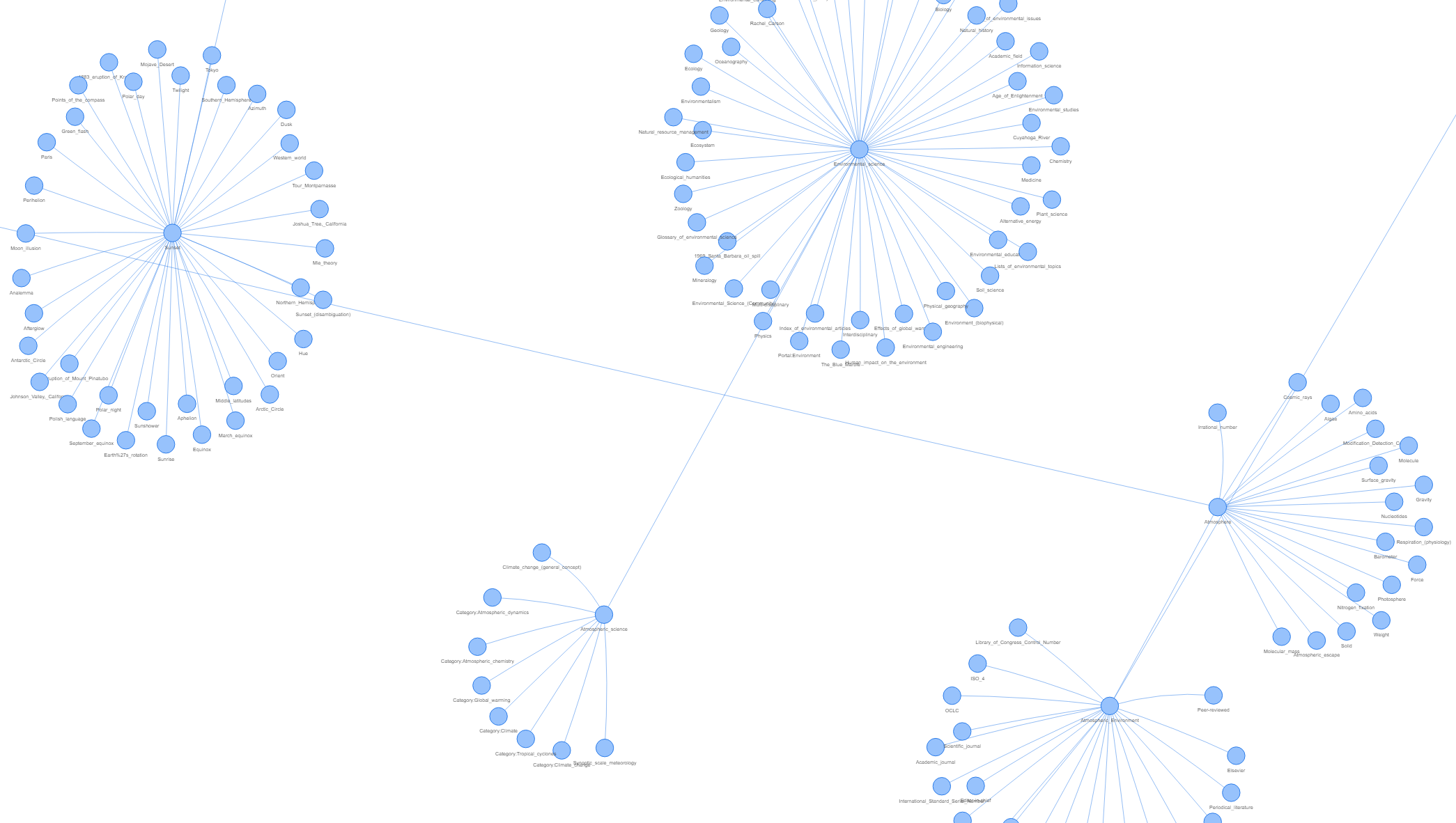 Zoomed Network Chart Example