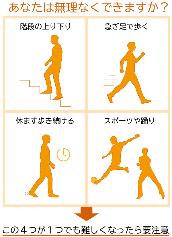 図1　ロコモの前兆として現れる4つのサイン