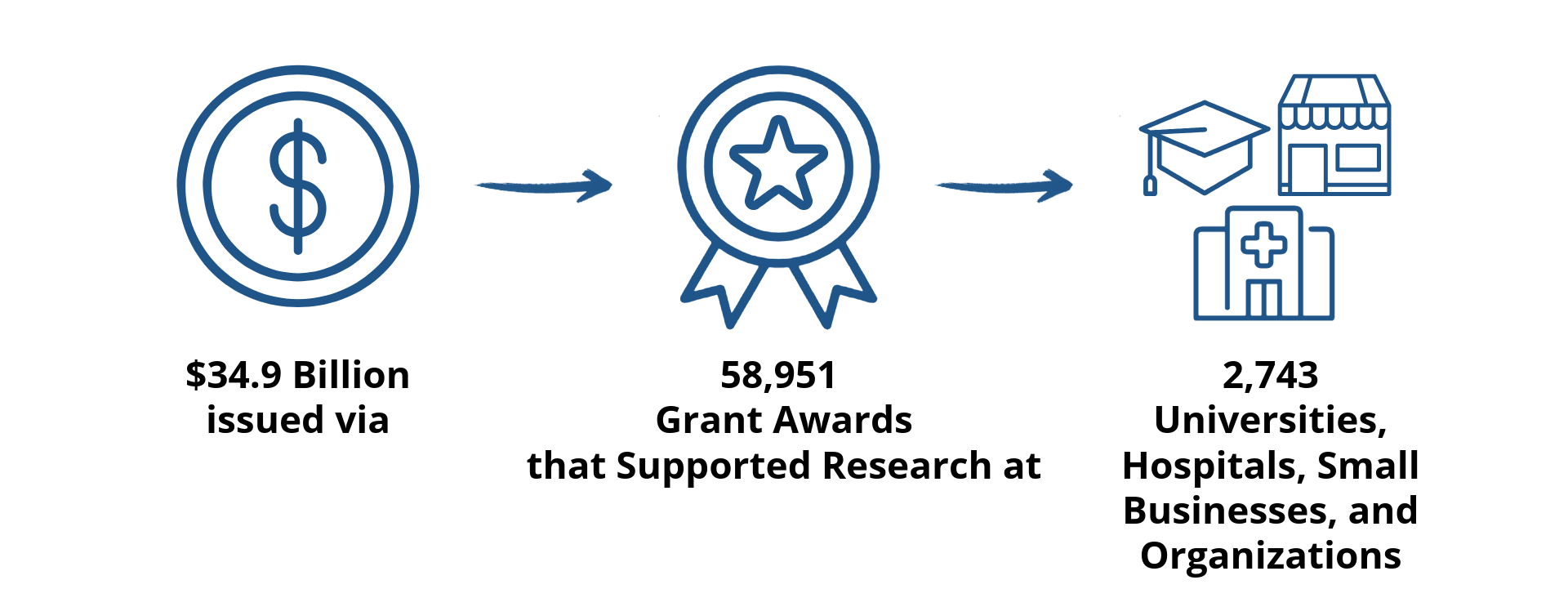 Infographic of FY 2023 Investments in Research. $34.9 Billion issued via 58,951 Grant Awards that supported research at 2, 743 universities, hospitals, small businesses, and organizations.