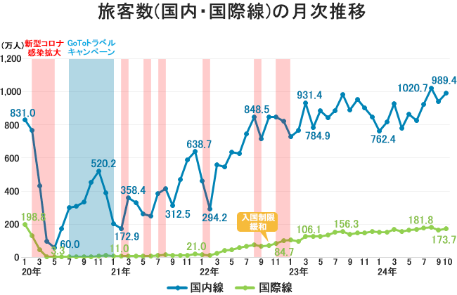 航空旅客数(国内・国際線)の月次推移