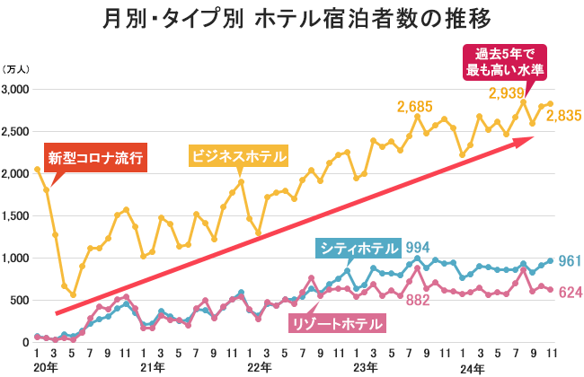 月別・タイプ別 ホテル宿泊者数の推移