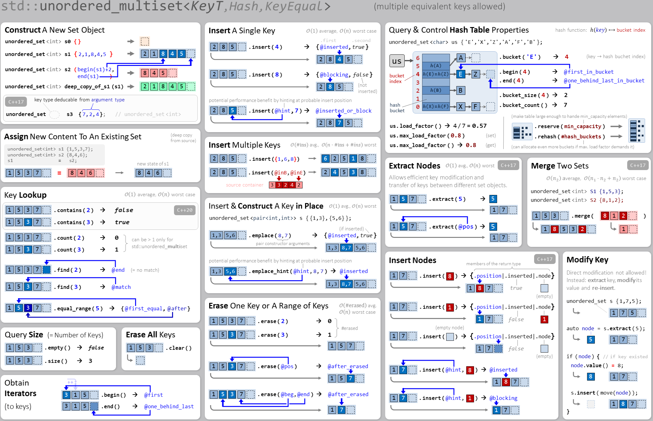 std::unordered_set / std::unordered_multiset interface visual overview