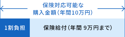 介護保険の支給限度額