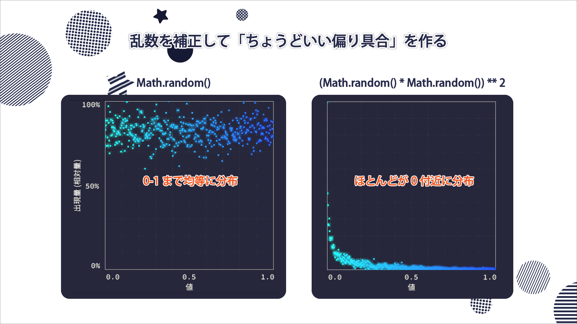 乱数を補正する