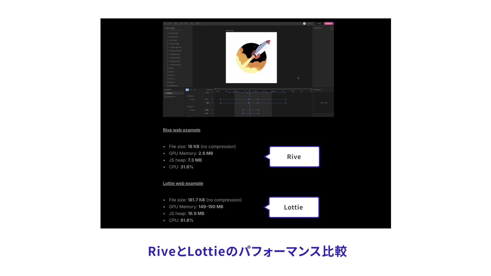 RiveとLottieのパフォーマンス比較