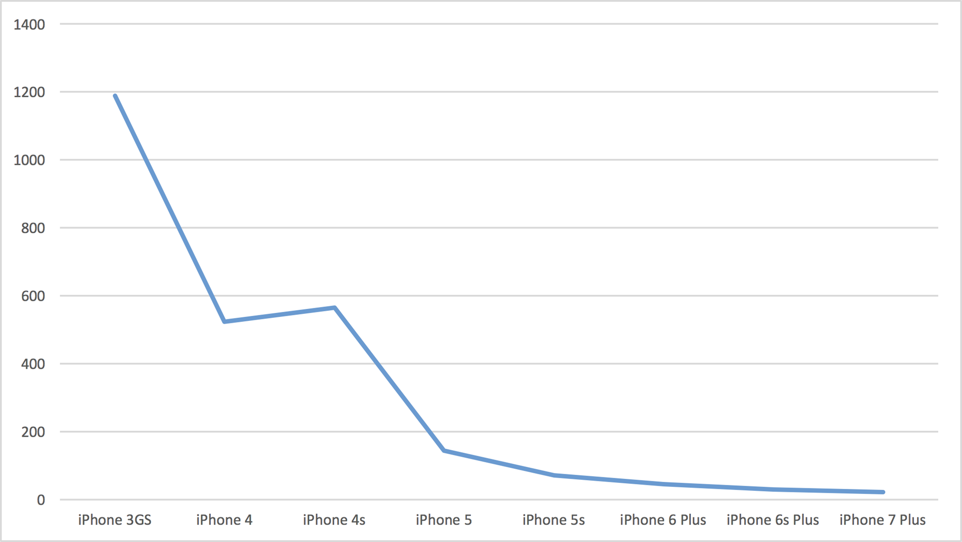 JavaScriptのiPhone各世代別のスコアをグラフ