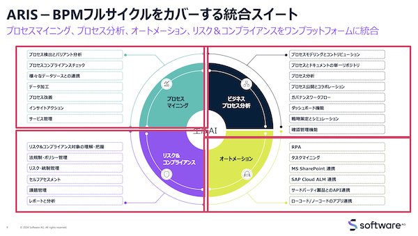 図1：ARISは「プロセスマイニング」「ビジネスプロセス分析」「オートメーション」「リスク＆コンプライアンス」の各機能をワンプラットフォームに統合したスイート製品（出典：ソフトウェア・エー・ジー）