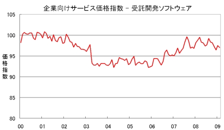 グラフ：受託開発ソフトウェア