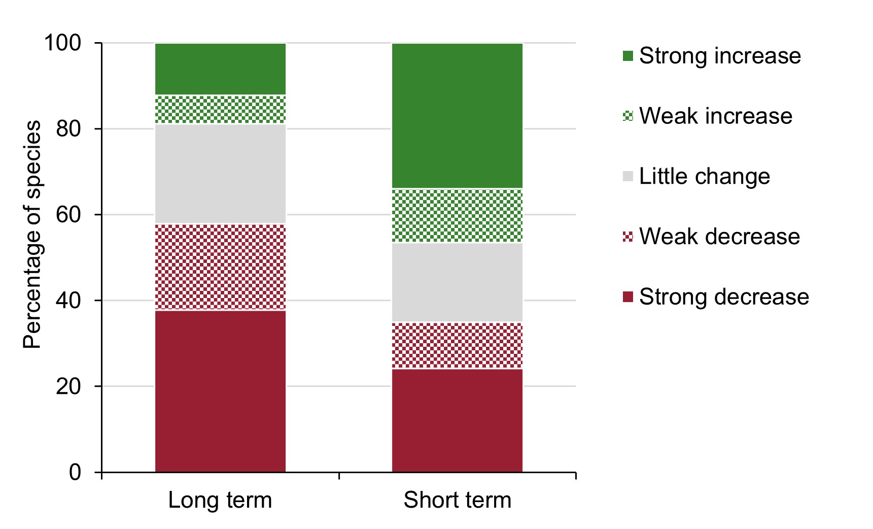 A bar chart showing that over the long term 19% of species showed a strong or weak increase and 58% showed a strong or weak decline. In the short term 47% of species showed a strong or weak increase and 35% showed a strong or weak decline.