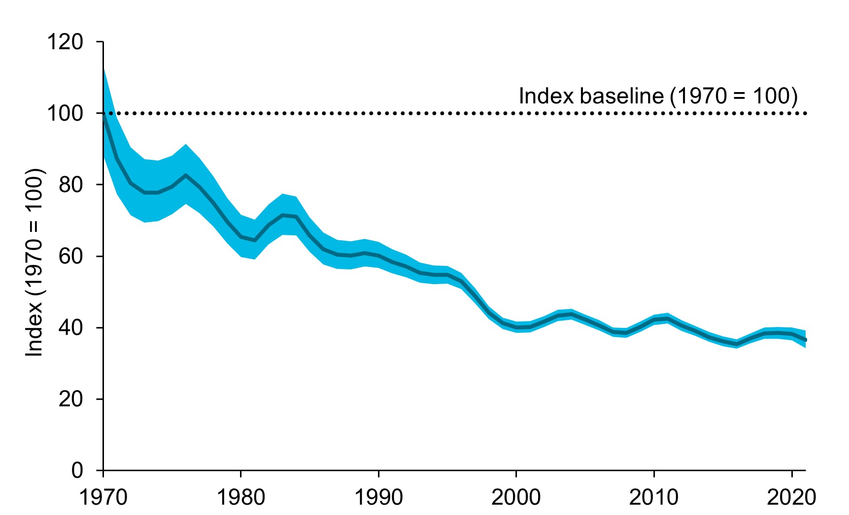 A line graph showing the change in relative abundance of priority species since 1970 to 2021 in the UK. By 2021, the index of relative abundance of priority species in the UK had declined to 37% of its baseline value in 1970.