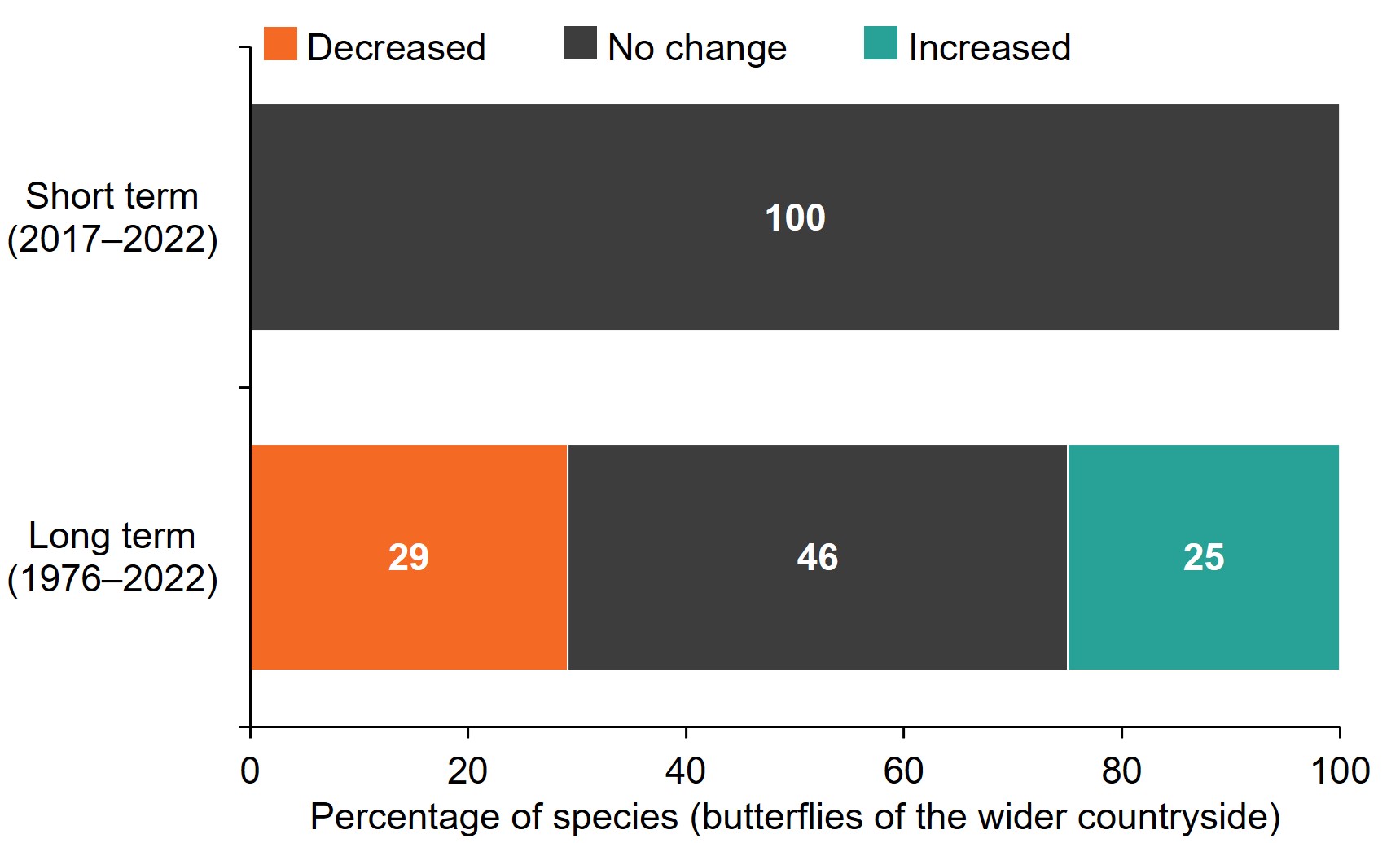 Figure C6ibii is a stacked bar chart showing the percentages of individual species within the butterflies of the wider countryside index that have shown a statistically significant increase, a statistically significant decrease or no statistically significant change (little change) over both the long term (1976 to 2022) and short term (latest 5 years, 2017 to 2022).