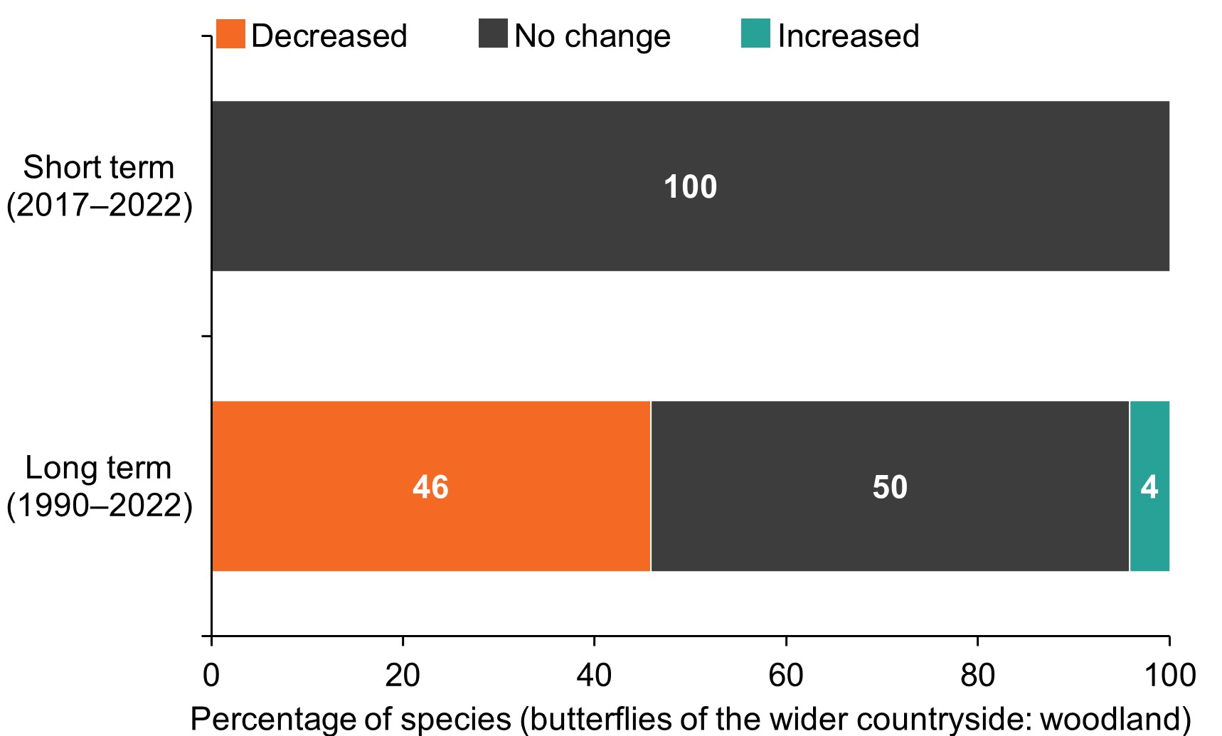 Figure C6iiib is a stacked bar chart showing the percentage of individual species within the UK butterflies of the wider countryside (woodland) index that have shown a statistically significant increase, a statistically significant decrease or no statistically significant change (little change) over the long term (1990 to 2022) and short term (latest 5 years, 2017 to 2022).