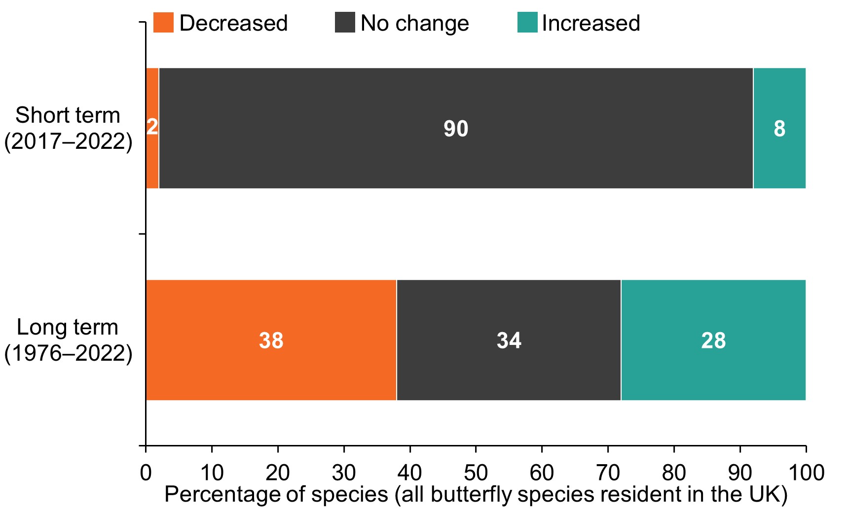 Figure C6ivb is a stacked bar chart showing the percentage of individual species within the all butterfly species resident in the UK index that have shown a statistically significant increase, a statistically significant decrease or no statistically significant change (little change) over the long term (1990 to 2022) and short term (latest 5 years, 2017 to 2022).