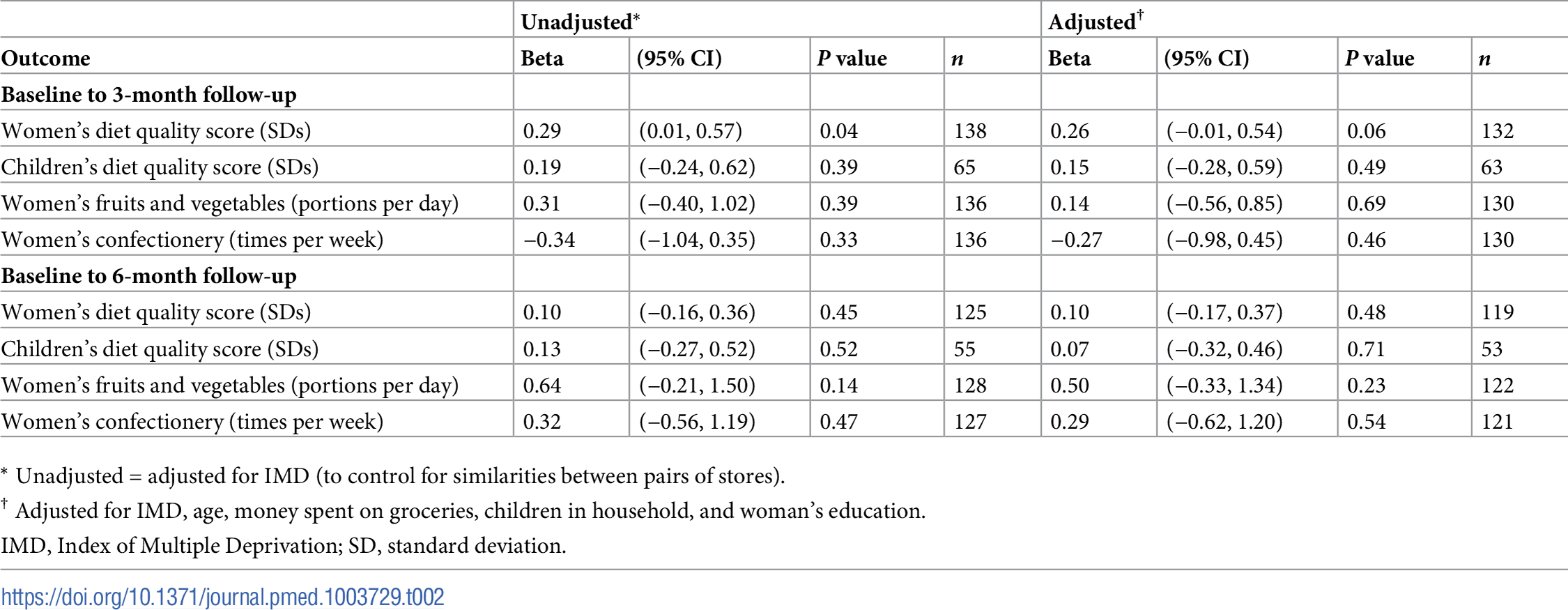 Table 2