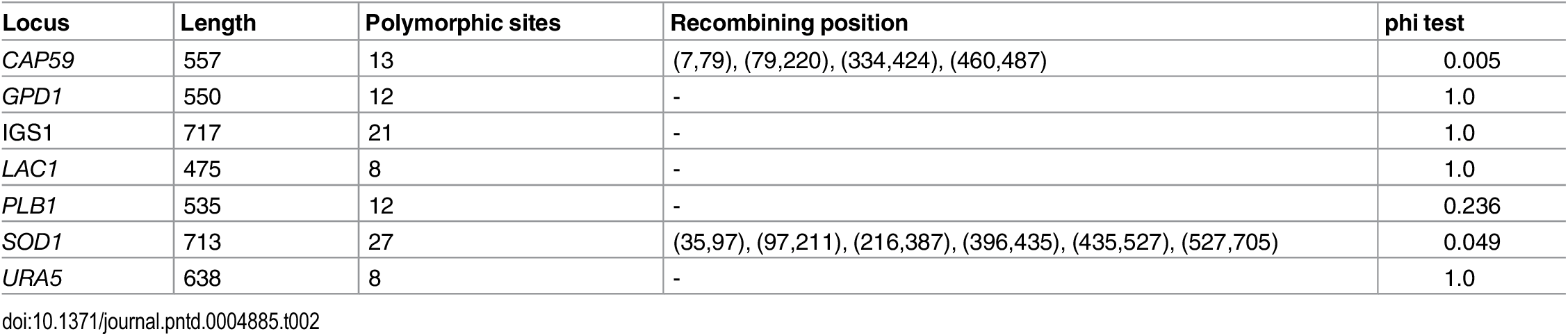 Table 2