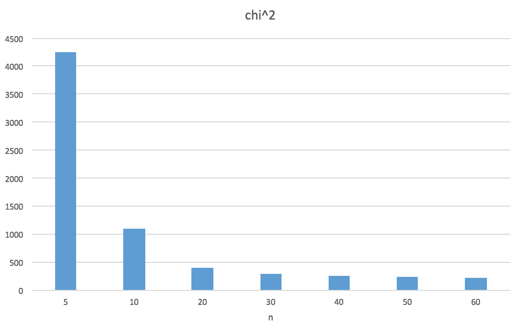 Chi^2 transition