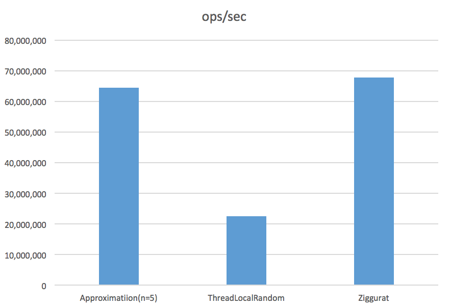 Gaussian RNG performance comparison