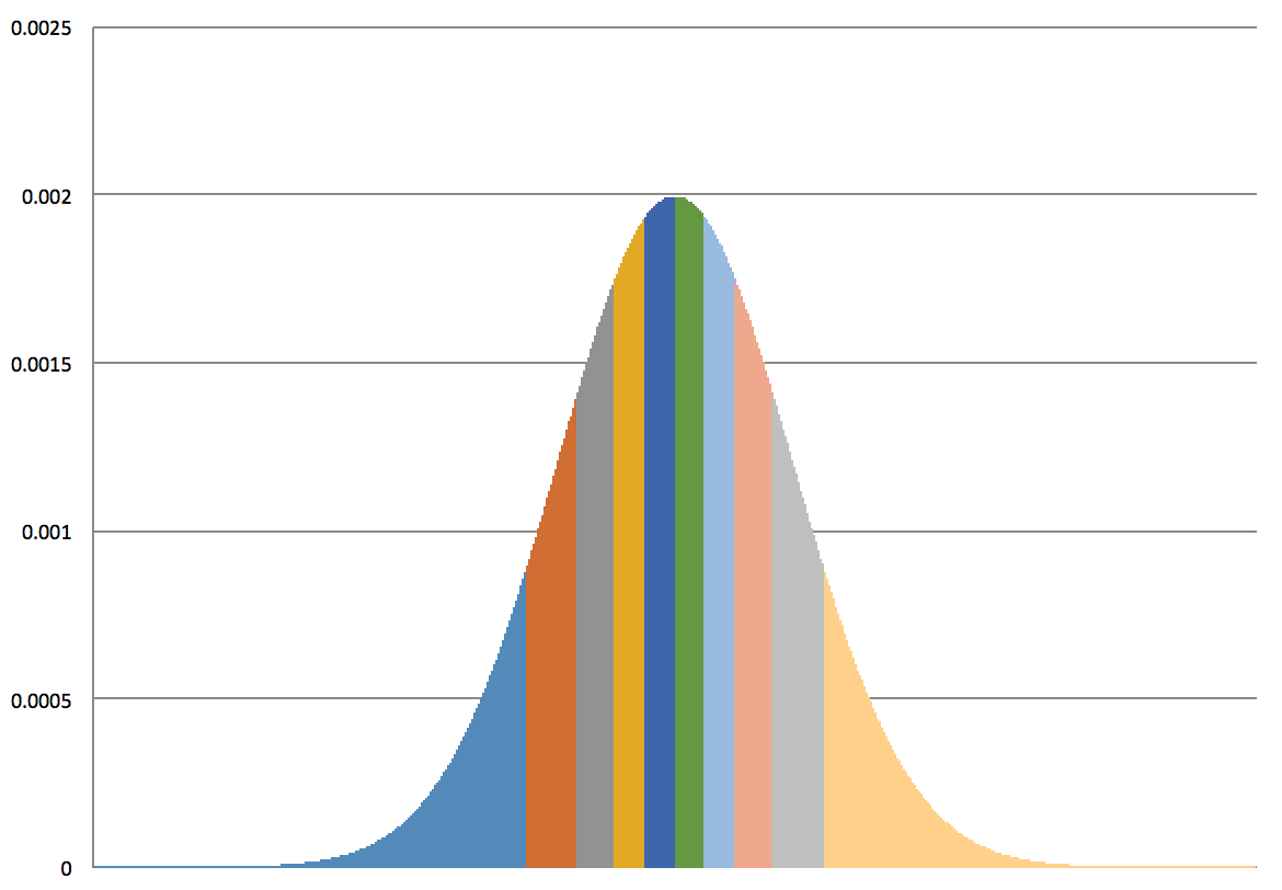 Normal distribution area