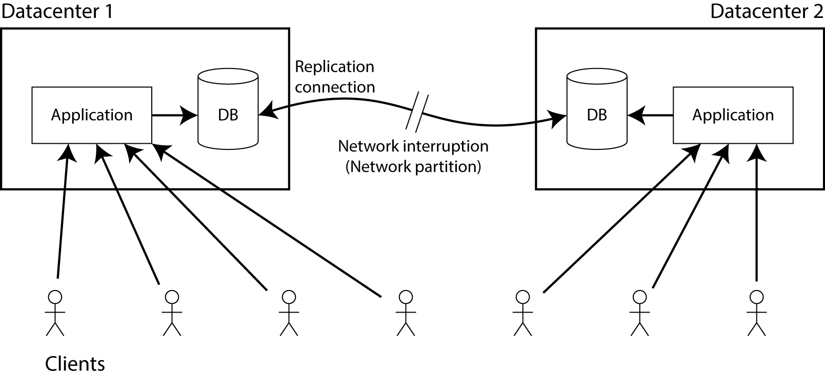 A network partition between two datacenters