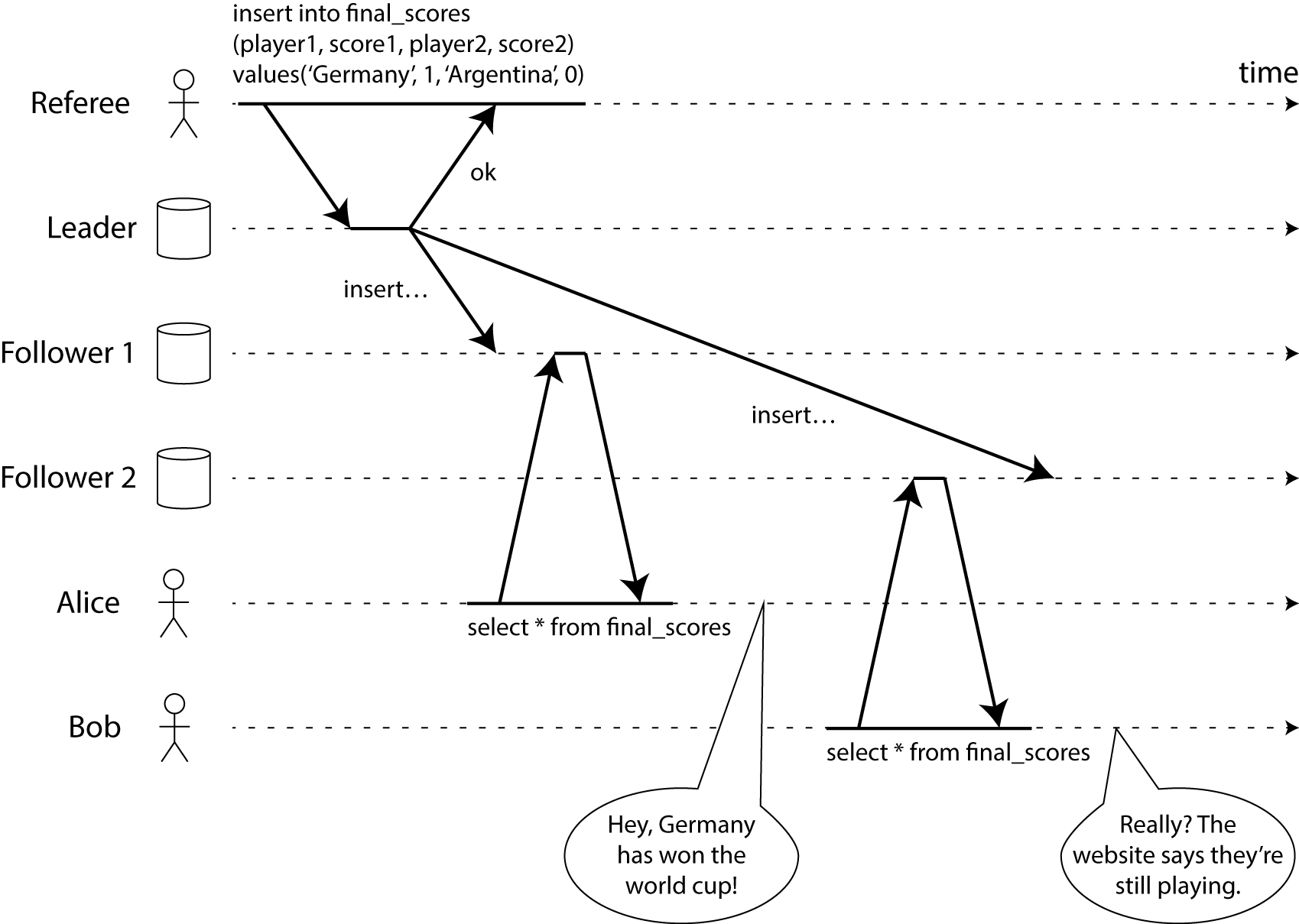 Illustration of a non-linearizable sequence of events