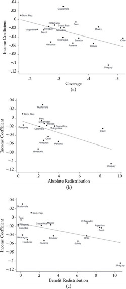 Figure 5. W S T I Ca S: AmericasBarometer 2008–16, , and 5.1 a Income coefficients derived from multilevel models (with controls for education, age, and gender). Measure and coverage benefit redistribution are missing for Venezuela; measures of absolute redistribution are missing for Bolivia, Ecuador, and Nicaragua.