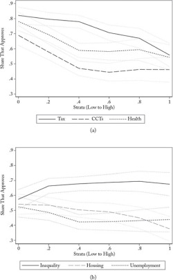 Figure 6. S S P A D Ca S: Bogotá Survey a Fine dotted lines represent 95% confidence intervals.