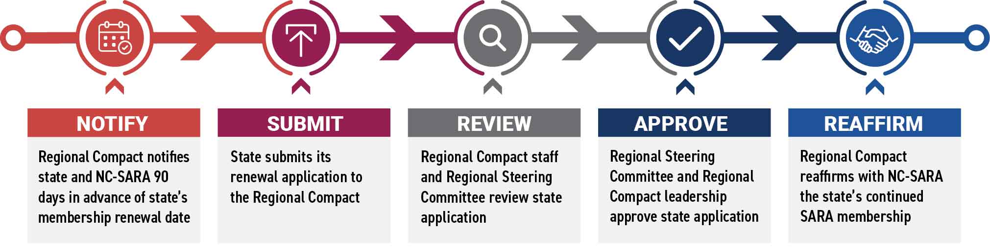 State SARA Renewal Process Image