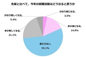 就活生は「会社での出世」に興味がないのは本当? 調査から今どきの就職観と職業観を読み解く