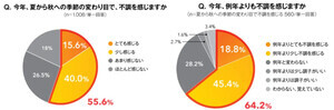 今秋、例年より不調を感じる人は6割! 「秋バテ」「秋うつ」とは?