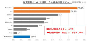 更年期症状のある女性8割が「日常生活に支障を感じる」と回答 -最もつらいことは?