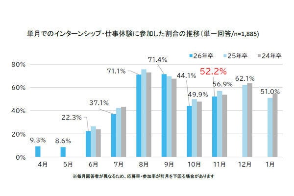 学生の約6割は「同じ会社で働き続けたい」と回答、勤務地や職種限定採用への期待も高まっていることが調査でわかる