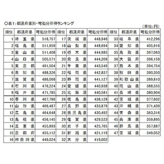 地方の生活コストは本当に安いのか? - FPが地方に移り住んで感じたこと 第3回 可処分所得が多い都道府県は? - ランキングで意外な結果が明らかに