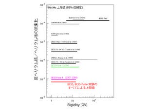 反物質世界は近くには存在しない - KEKらが日米共同宇宙線観測実験で実証